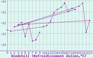 Courbe du refroidissement olien pour Les crins - Nivose (38)