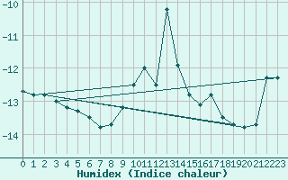 Courbe de l'humidex pour Schmittenhoehe