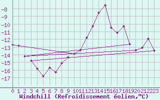 Courbe du refroidissement olien pour Elsenborn (Be)