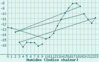 Courbe de l'humidex pour Parpaillon - Nivose (05)