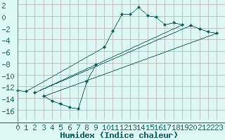 Courbe de l'humidex pour Nesbyen-Todokk