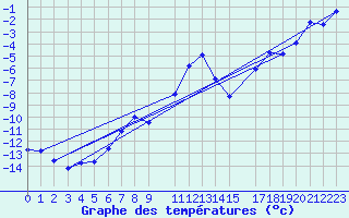 Courbe de tempratures pour Eskilstuna