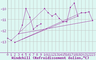 Courbe du refroidissement olien pour Les Eplatures - La Chaux-de-Fonds (Sw)