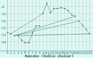 Courbe de l'humidex pour Mannen