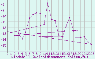 Courbe du refroidissement olien pour Tarfala