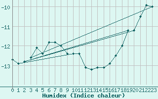 Courbe de l'humidex pour Salla Varriotunturi