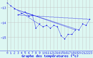 Courbe de tempratures pour Saentis (Sw)