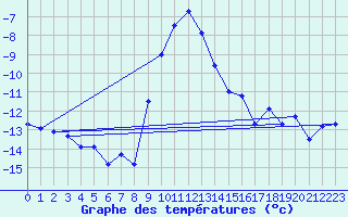 Courbe de tempratures pour Lienz