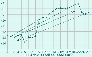 Courbe de l'humidex pour Sonnblick - Autom.