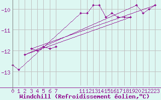 Courbe du refroidissement olien pour Kittila Laukukero