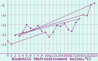 Courbe du refroidissement olien pour Feldberg-Schwarzwald (All)