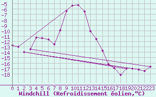 Courbe du refroidissement olien pour Obertauern