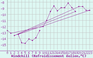 Courbe du refroidissement olien pour Kuusamo Rukatunturi