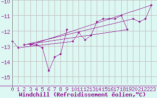 Courbe du refroidissement olien pour Vierema Kaarakkala