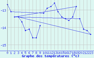 Courbe de tempratures pour Pakri