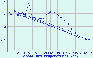 Courbe de tempratures pour Grand Saint Bernard (Sw)