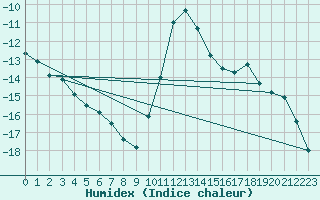 Courbe de l'humidex pour Dividalen II