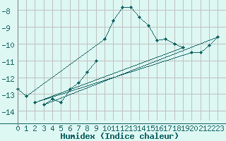 Courbe de l'humidex pour Kaskinen Salgrund