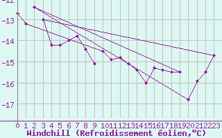 Courbe du refroidissement olien pour Stora Sjoefallet