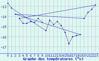 Courbe de tempratures pour Grand Saint Bernard (Sw)