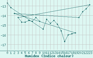 Courbe de l'humidex pour Grand Saint Bernard (Sw)