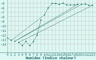 Courbe de l'humidex pour Saalbach