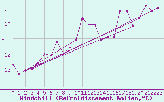 Courbe du refroidissement olien pour Jungfraujoch (Sw)
