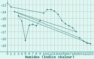 Courbe de l'humidex pour Ketrzyn