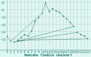 Courbe de l'humidex pour Pitztaler Gletscher