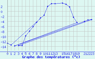 Courbe de tempratures pour Lakatraesk