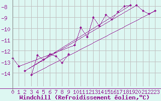 Courbe du refroidissement olien pour Gunnarn