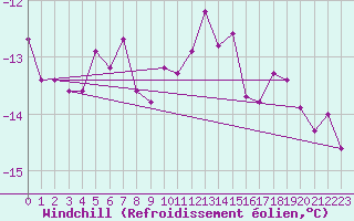 Courbe du refroidissement olien pour Fichtelberg