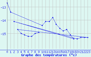 Courbe de tempratures pour Sonnblick - Autom.