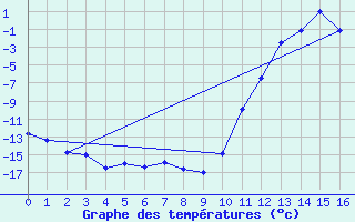 Courbe de tempratures pour Les Pontets (25)