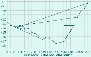Courbe de l'humidex pour Deadmen Valley