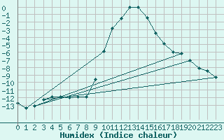 Courbe de l'humidex pour Bergen