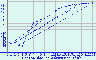 Courbe de tempratures pour Lakatraesk