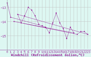 Courbe du refroidissement olien pour Fichtelberg