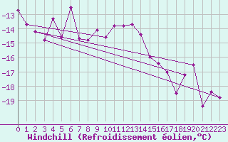 Courbe du refroidissement olien pour Sletnes Fyr