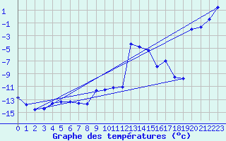 Courbe de tempratures pour Tingvoll-Hanem