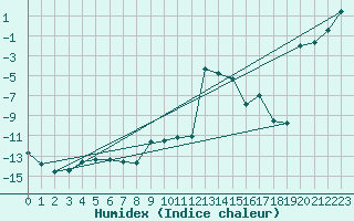 Courbe de l'humidex pour Tingvoll-Hanem