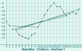 Courbe de l'humidex pour Pian Rosa (It)