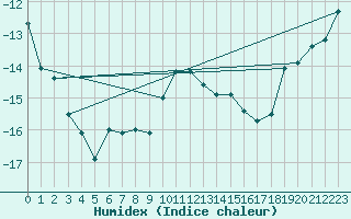 Courbe de l'humidex pour Skabu-Storslaen