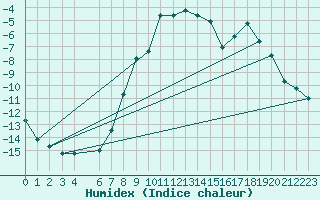 Courbe de l'humidex pour Sihcajavri