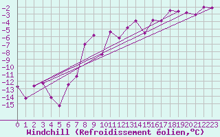 Courbe du refroidissement olien pour Sirdal-Sinnes