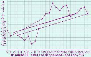Courbe du refroidissement olien pour Saint Michael Im Lungau