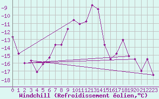 Courbe du refroidissement olien pour Kasprowy Wierch