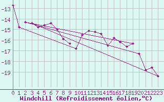 Courbe du refroidissement olien pour Grand Saint Bernard (Sw)