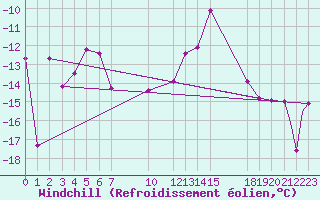 Courbe du refroidissement olien pour Pian Rosa (It)