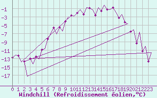 Courbe du refroidissement olien pour Gallivare